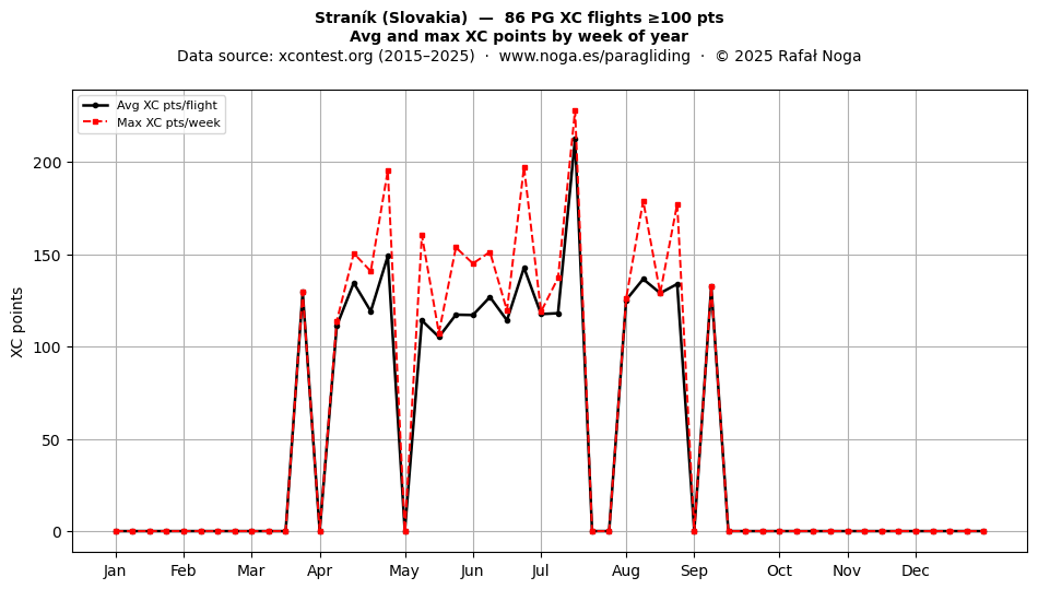 XC points by week