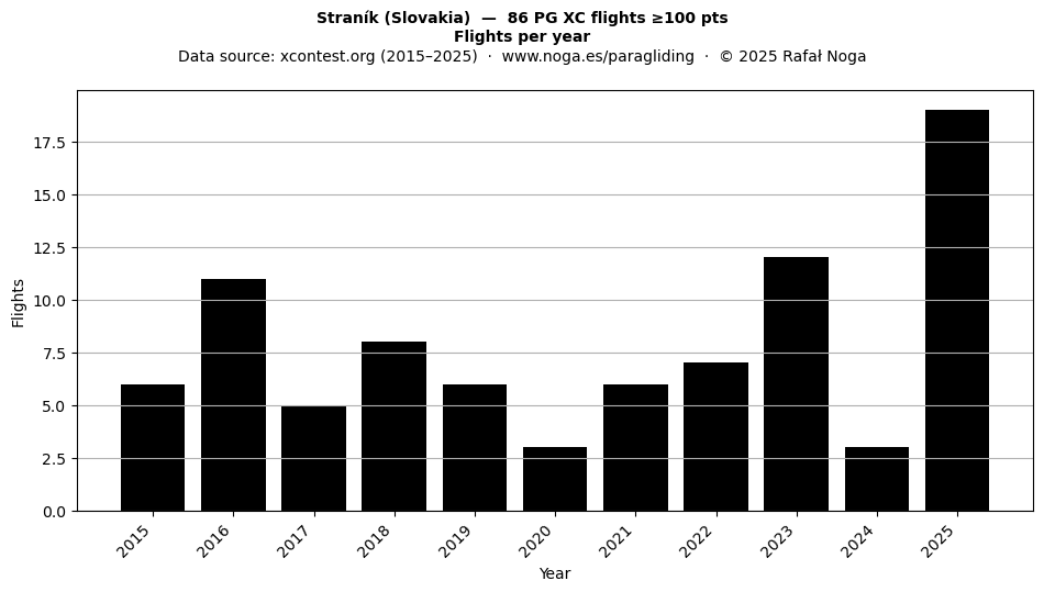 Flights per year