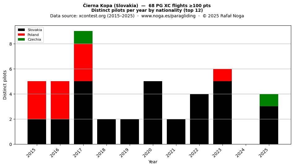 Distinct pilots per year