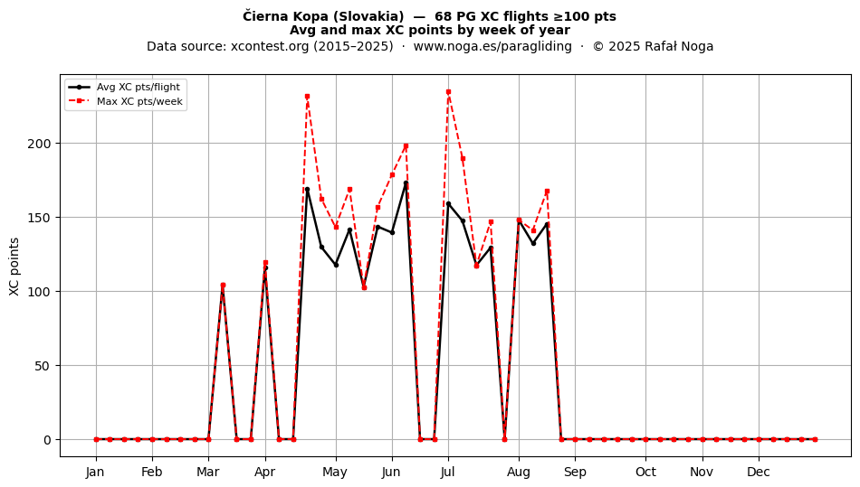 XC points by week