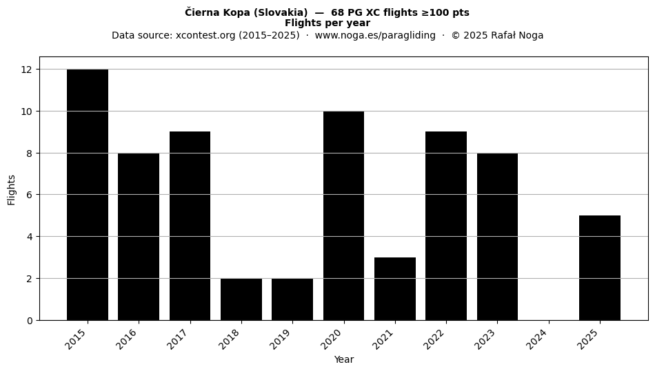 Flights per year