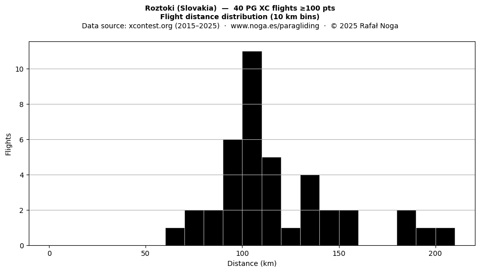 Flight distance