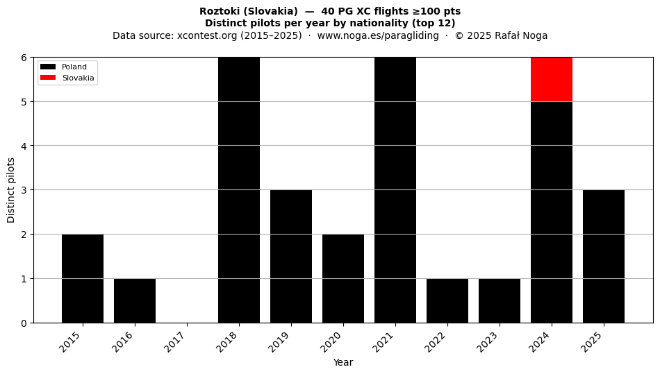 Distinct pilots per year