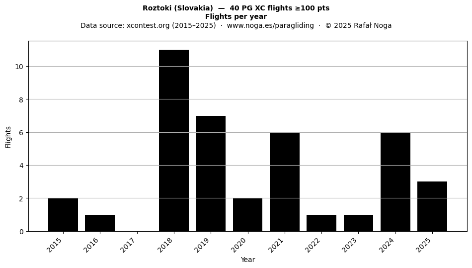 Flights per year