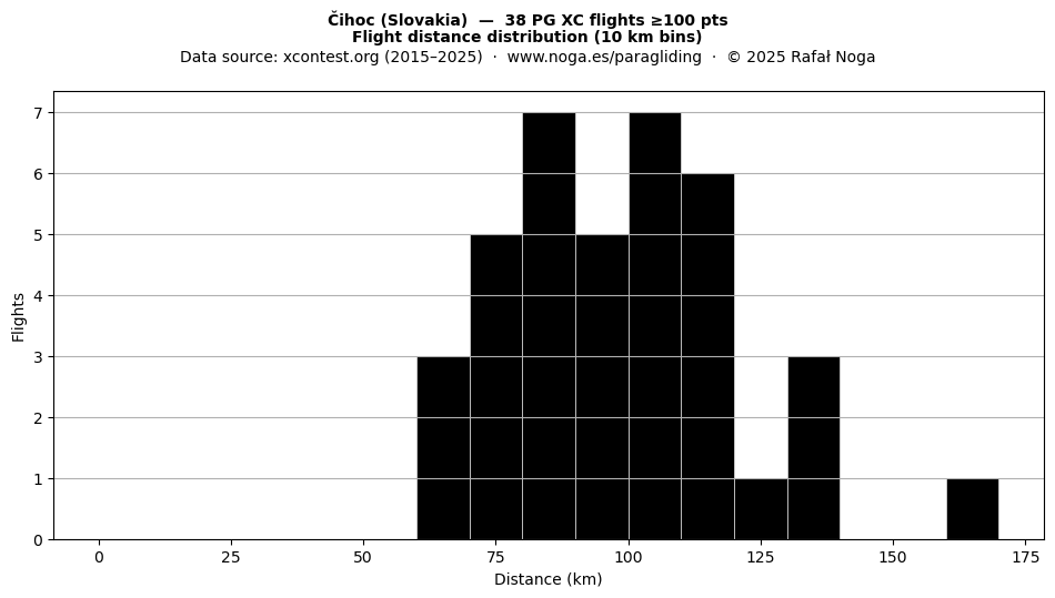 Flight distance