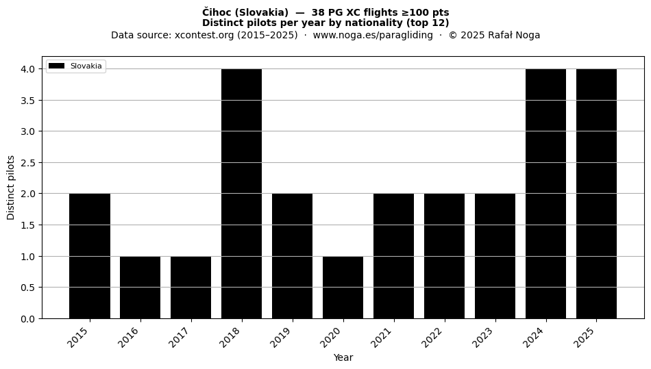 Distinct pilots per year