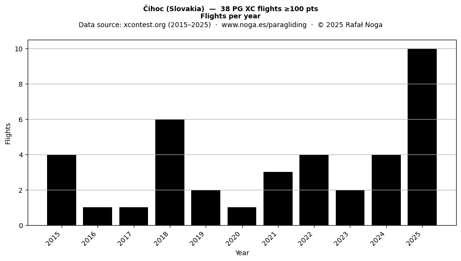 Flights per year