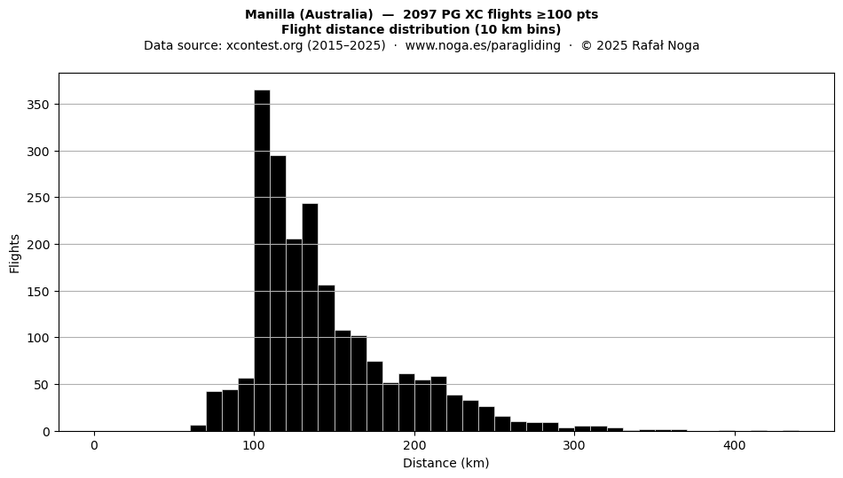 Flight distance