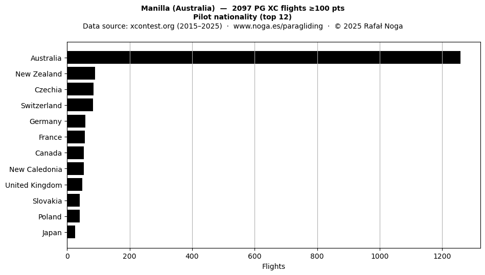 Pilot nationality