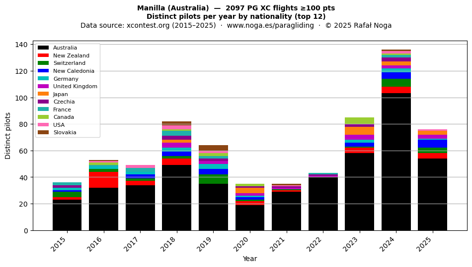Distinct pilots per year