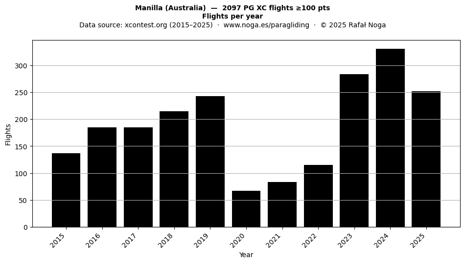 Flights per year