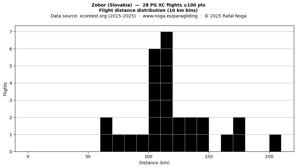Flight distance