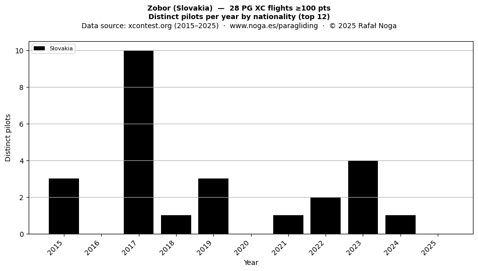 Distinct pilots per year