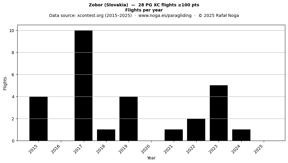 Flights per year