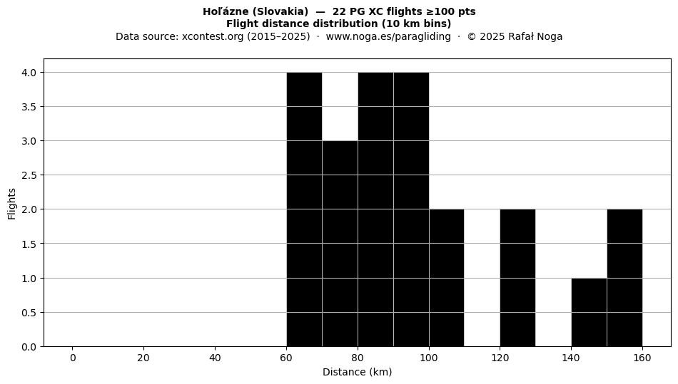 Flight distance