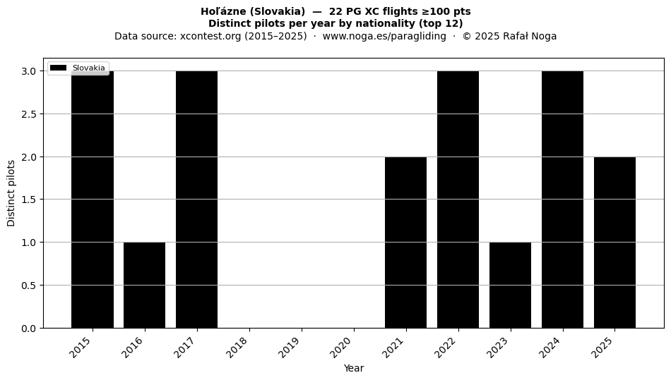 Distinct pilots per year