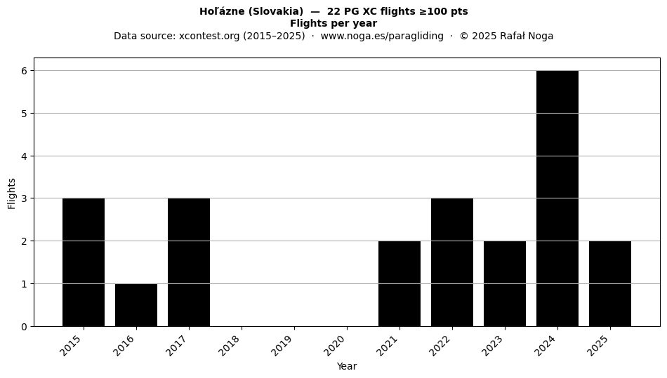 Flights per year