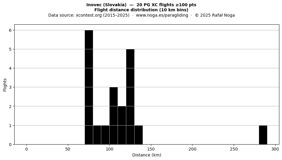 Flight distance
