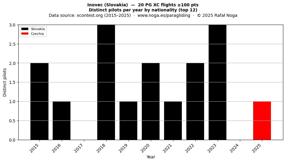 Distinct pilots per year