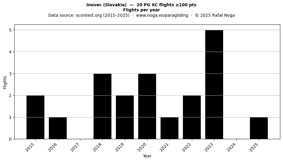 Flights per year