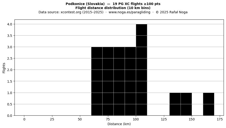 Flight distance