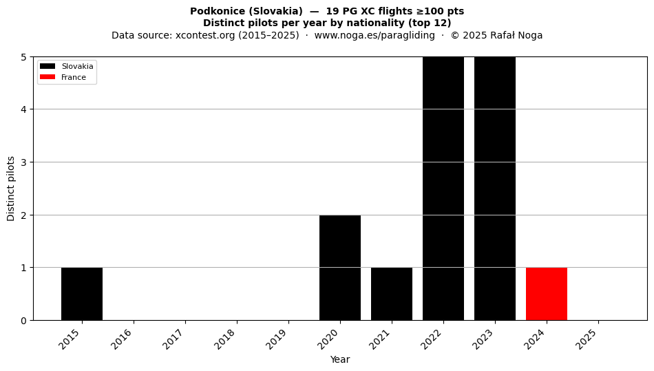 Distinct pilots per year