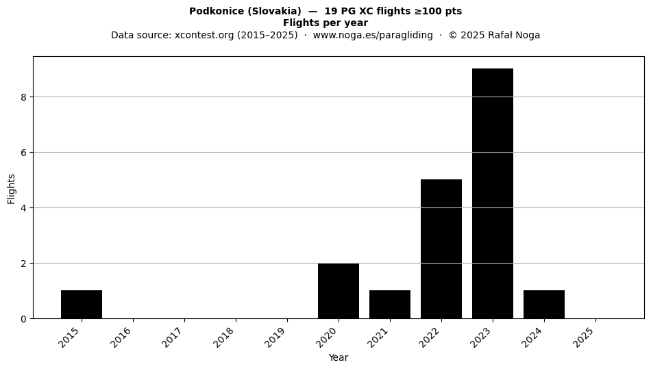 Flights per year