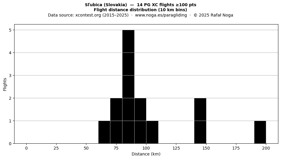 Flight distance
