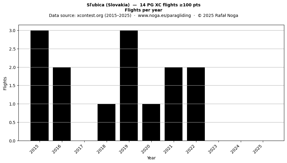 Flights per year
