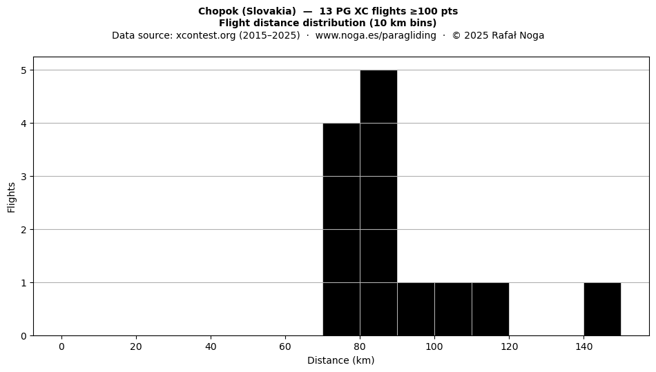 Flight distance