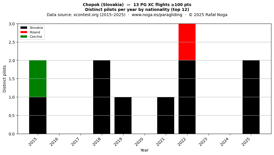 Distinct pilots per year