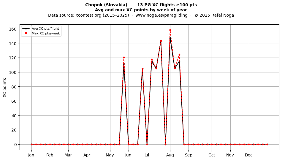 XC points by week