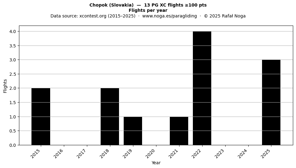 Flights per year