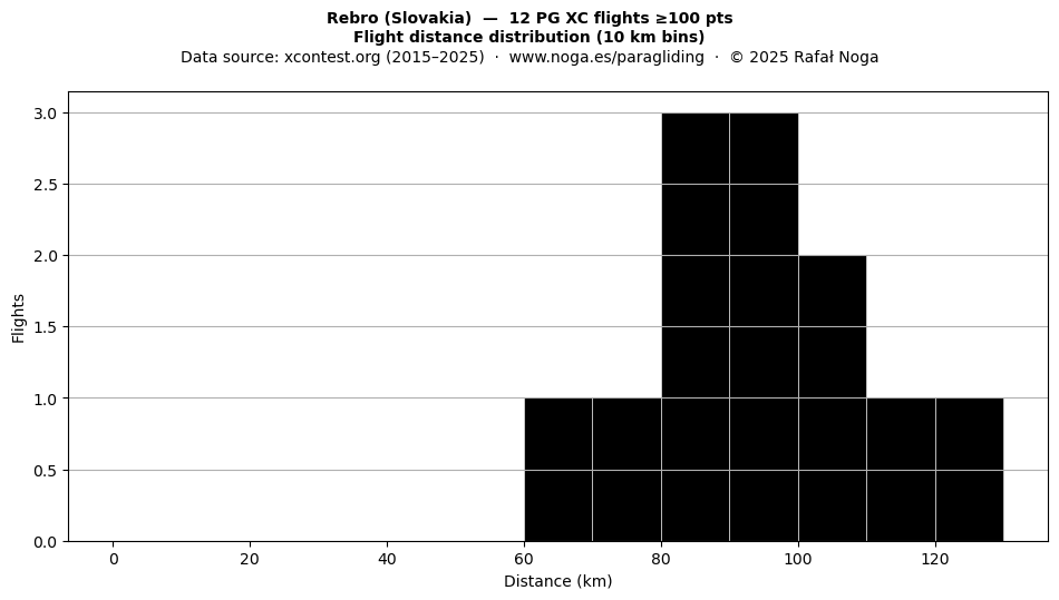 Flight distance