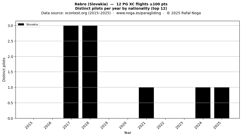 Distinct pilots per year