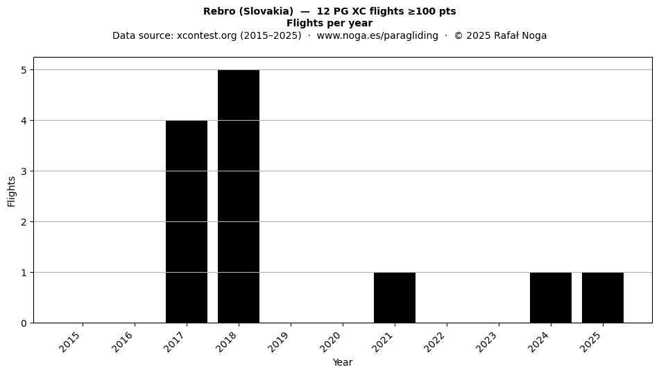 Flights per year