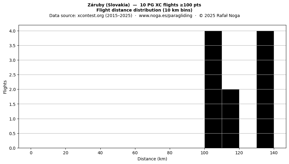 Flight distance