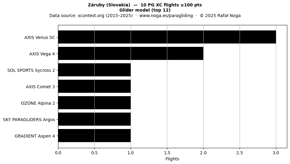 Glider model