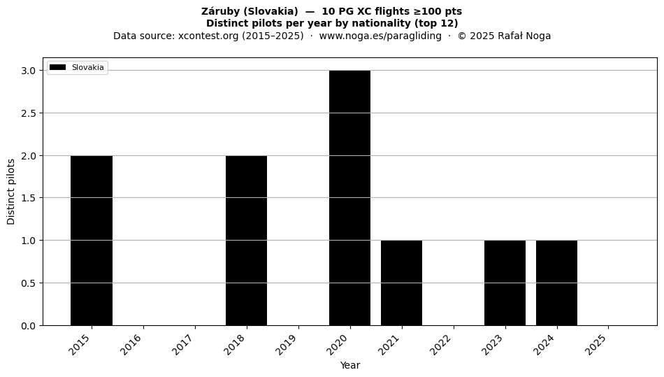 Distinct pilots per year
