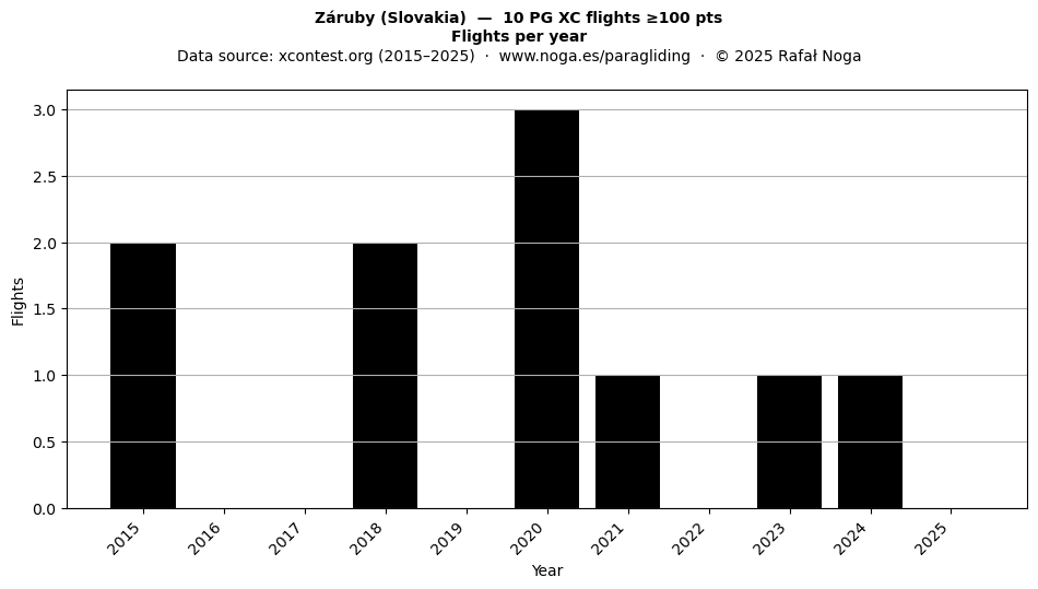 Flights per year