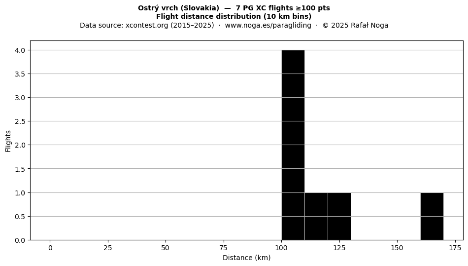 Flight distance