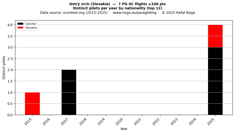 Distinct pilots per year