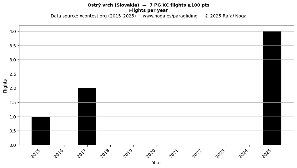 Flights per year