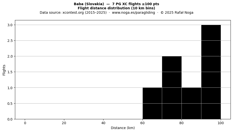 Flight distance
