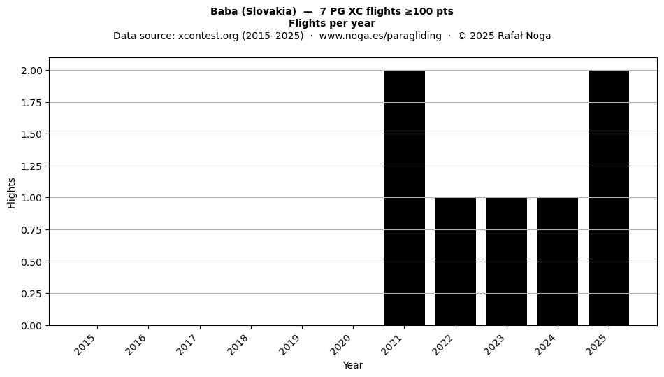 Flights per year