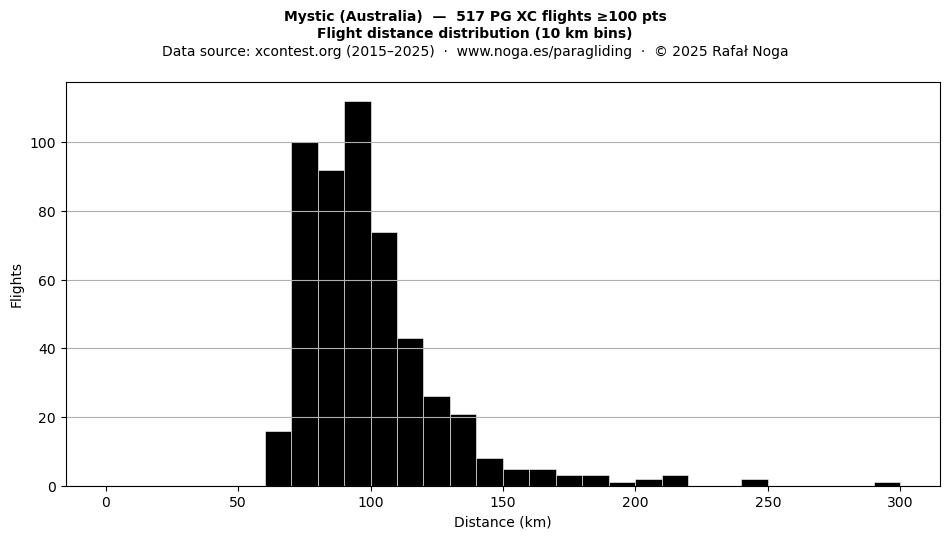 Flight distance