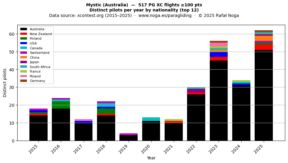 Distinct pilots per year