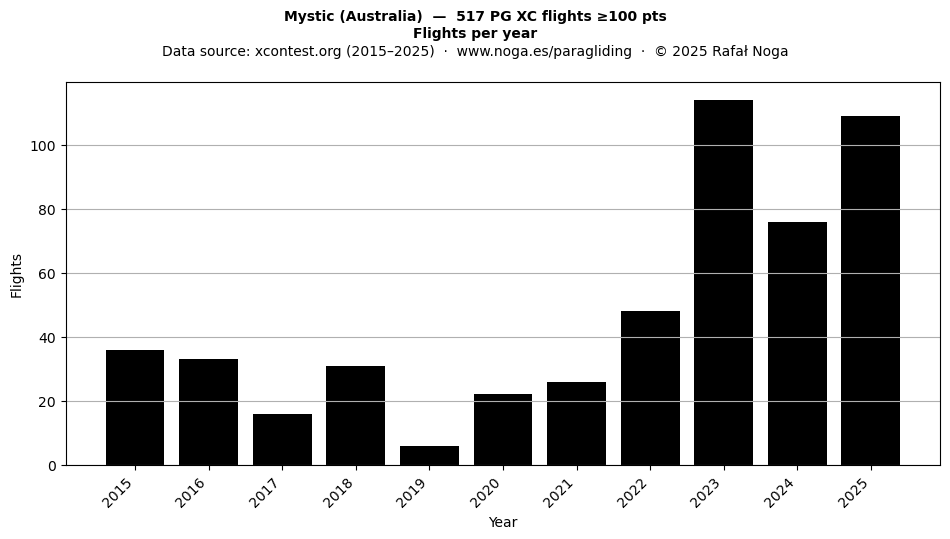 Flights per year