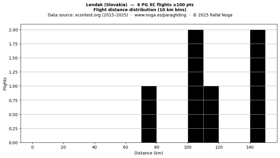Flight distance