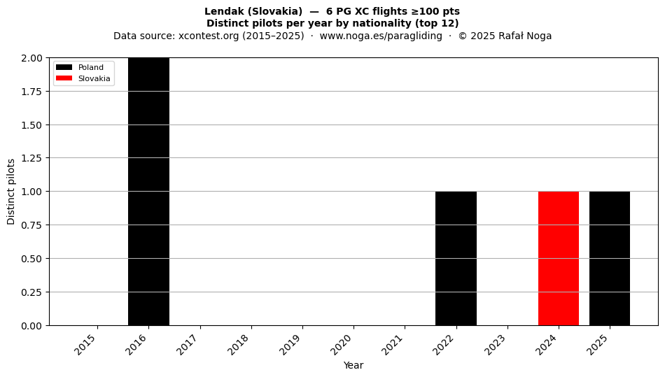 Distinct pilots per year